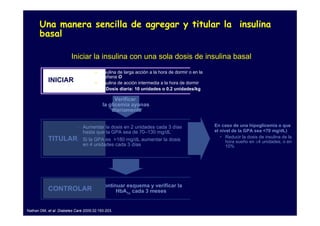 Una manera sencilla de agregar y titular la insulina
       basal

                        Iniciar la insulina con una sola dosis de insulina basal
                                      • Insulina de larga acción a la hora de dormir o en la
                                        mañana O
           INICIAR                    • Insulina de acción intermedia a la hora de dormir
                                           Dosis diaria: 10 unidades o 0.2 unidades/kg

                                                Verificar
                                          la glicemia ayunas
                                              diariamente


                  • Aumentar la dosis en 2 unidades cada 3 días                                En caso de una hipoglicemia o que
                    hasta que la GPA sea de 70–130 mg/dL                                       el nivel de la GPA sea <70 mg/dL)
                                                                                                  • Reducir la dosis de insulina de la
           TITULAR• Si la GPA es >180 mg/dL aumentar la dosis                                        hora sueño en ≥4 unidades, o en
                    en 4 unidades cada 3 días                                                        10%




                                         Continuar esquema y verificar la
           CONTROLAR                           HbA1c cada 3 meses


Nathan DM, et al. Diabetes Care 2009;32:193-203.
 