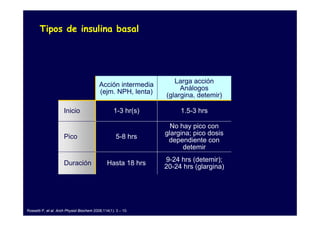 Tipos de insulina basal




                                                                  Larga acción
                                           Acción intermedia
                                                                    Análogos
                                           (ejm. NPH, lenta)
                                                               (glargina, detemir)

                      Inicio                       1-3 hr(s)        1.5-3 hrs

                                                                 No hay pico con
                                                               glargina; pico dosis
                      Pico                           5-8 hrs
                                                                dependiente con
                                                                     detemir
                                                               9-24 hrs (detemir);
                      Duración                 Hasta 18 hrs
                                                               20-24 hrs (glargina)




Rossetti P, et al. Arch Physiol Biochem 2008;114(1): 3 – 10.
 