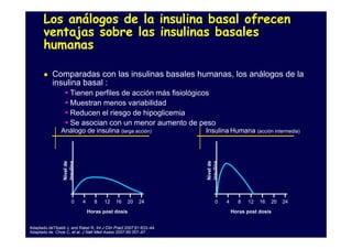 Los análogos de la insulina basal ofrecen
       ventajas sobre las insulinas basales
       humanas

            Comparadas con las insulinas basales humanas, los análogos de la
            insulina basal :
                      Tienen perfiles de acción más fisiológicos
                      Muestran menos variabilidad
                      Reducen el riesgo de hipoglicemia
                      Se asocian con un menor aumento de peso
                Análogo de insulina (larga acción)                    Insulina Humana (acción intermedia)




                                                                      Nivel de
                 Nivel de




                                                                      insulina
                 insulina




                       0    4     8    12    16     20    24                0    4     8   12   16   20   24
                                Horas post dosis                                     Horas post dosis


Adaptado deTibaldi J, and Rakel R, Int J Clin Pract 2007;61:633–44.
Adaptado de Choe C, et al. J Natl Med Assoc 2007;99:357–67.
 