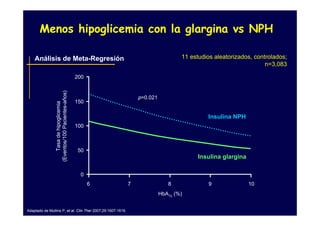 Menos hipoglicemia con la glargina vs NPH

    Análisis de Meta-Regresión                                                     11 estudios aleatorizados, controlados;
                                                                                                                  n=3,083

                                               200
                (Eventos/100 Pacientes-años)




                                                                 p=0.021
                                               150
                    Tasa de hipoglicemia




                                                                                            Insulina NPH
                                               100



                                               50
                                                                                         Insulina glargina

                                                0
                                                     6       7                8              9               10
                                                                           HbA1c (%)


Adaptado de Mullins P, et al. Clin Ther 2007;29:1607-1619.
 