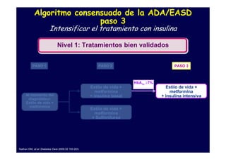 Algoritmo consensuado de la ADA/EASD
                            paso 3
                        Intensificar el tratamiento con insulina

                              Nivel 1: Tratamientos bien validados


          PASO 1                                       PASO 2                           PASO 3



                                                                      HbA1c ≥7%
                                                   Estilo de vida +                 Estilo de vida +
                                                      metformina                      metformina
     Al momento del                                + insulina basal               + insulina intensiva
      diagnóstico:
     Estilo de vida +
       metformina
                                                   Estilo de vida +
                                                     metformina
                                                    + Sulfonilurea




Nathan DM, et al. Diabetes Care 2009;32 193-203.
 