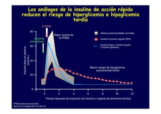 Los análogos de la insulina de acción rápida
         reducen el riesgo de hiperglicemia e hipoglicemia
                              tardía
                                               Comida

                                      80
                                                                                                      Valores post-prandiales normales
                                                               Mejor control de
                                         Insulina                 la PPBG                             insulina humana regular (RHI)
                                      subcutánea
                                                                                                      Insulina lispro, insulina aspart,
                                      60                                                              o insulina glulisina
           Insulina libre en plasma
                   (µU/mL)




                                      40

                                                                                              Menor riesgo de hipoglicemia
                                                                                                  post-prandial tardía
                                      20




                                       0
                                                    0             2           4           6            8              10              12
                                                        Tiempo después de inyección de insulina o ingesta de alimentos (horas)
PPBG=glicemia post-prandial
Bolli GB, Av Diabetol 2007;23:326–32.
 