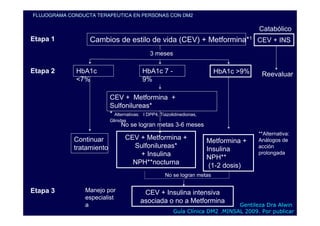 FLUJOGRAMA CONDUCTA TERAPEUTICA EN PERSONAS CON DM2

                                                                                       Catabólico
Etapa 1           Cambios de estilo de vida (CEV) + Metformina*1 CEV + INS
                                              3 meses

Etapa 2      HbA1c                        HbA1c 7 -                       HbA1c >9%     Reevaluar
             <7%                          9%

                           CEV + Metformina +
                           Sulfonilureas*
                           * Alternativas: I DPP4, Tiazolidinedionas,
                           Glinidas
                                No se logran metas 3-6 meses
                                                                                       **Alternativa:
             Continuar            CEV + Metformina +                    Metformina +   Análogos de
             tratamiento            Sulfonilureas*                      Insulina       acción
                                      + Insulina                                       prolongada
                                                                        NPH**
                                    NPH**nocturna                        (1-2 dosis)
                                                     No se logran metas


Etapa 3         Manejo por                CEV + Insulina intensiva
                especialist
                                         asociada o no a Metformina
                a                                                               Gentileza Dra Alwin
                                                         Guía Clínica DM2 .MINSAL 2009. Por publicar
 