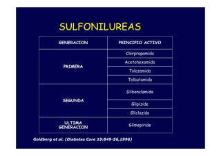 SULFONILUREAS
           GENERACION                  PRINCIPIO ACTIVO

                                           Clorpropamida

                                          Acetohexamida
              PRIMERA
                                            Tolazamida

                                            Tolbutamida

                                           Glibenclamida

             SEGUNDA
                                             Glipizide

                                             Gliclazida

             ULTIMA
                                            Glimepiride
           GENERACION

Goldberg et al. (Diabetes Care 19:849-56,1996)
 