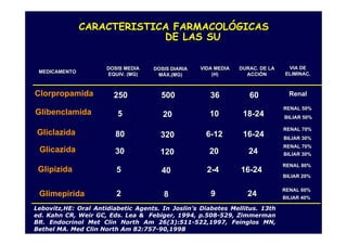 CARACTERISTICA FARMACOLÓGICAS
                            DE LAS SU


                      DOSIS MEDIA   DOSIS DIARIA   VIDA MEDIA   DURAC. DE LA    VIA DE
 MEDICAMENTO                                                                   ELIMINAC.
                      EQUIV. (MG)    MÁX.(MG)          (H)        ACCIÓN
                                                                  ACCIÓ



Clorpropamida           250           500             36           60            Renal

                                                                               RENAL 50%
Glibenclamida            5             20             10         18-24         BILIAR 50%

                                                                               RENAL 70%
Gliclazida              80            320           6-12         16-24         BILIAR 30%
                                                                               RENAL 70%
 Glicazida              30            120             20           24          BILIAR 30%

                                                                               RENAL 80%
 Glipizida               5             40            2-4        16-24
                                                                               BILIAR 20%

                                                                               RENAL 60%
 Glimepirida             2             8              9           24           BILIAR 40%

Lebovitz,HE: Oral Antidiabetic Agents. In Joslin’s Diabetes Mellitus. 13th
ed. Kahn CR, Weir GC, Eds. Lea & Febiger, 1994, p.508-529, Zimmerman
BR. Endocrinol Met Clin North Am 26(3):511-522,1997, Feinglos MN,
Bethel MA. Med Clin North Am 82:757-90,1998
 