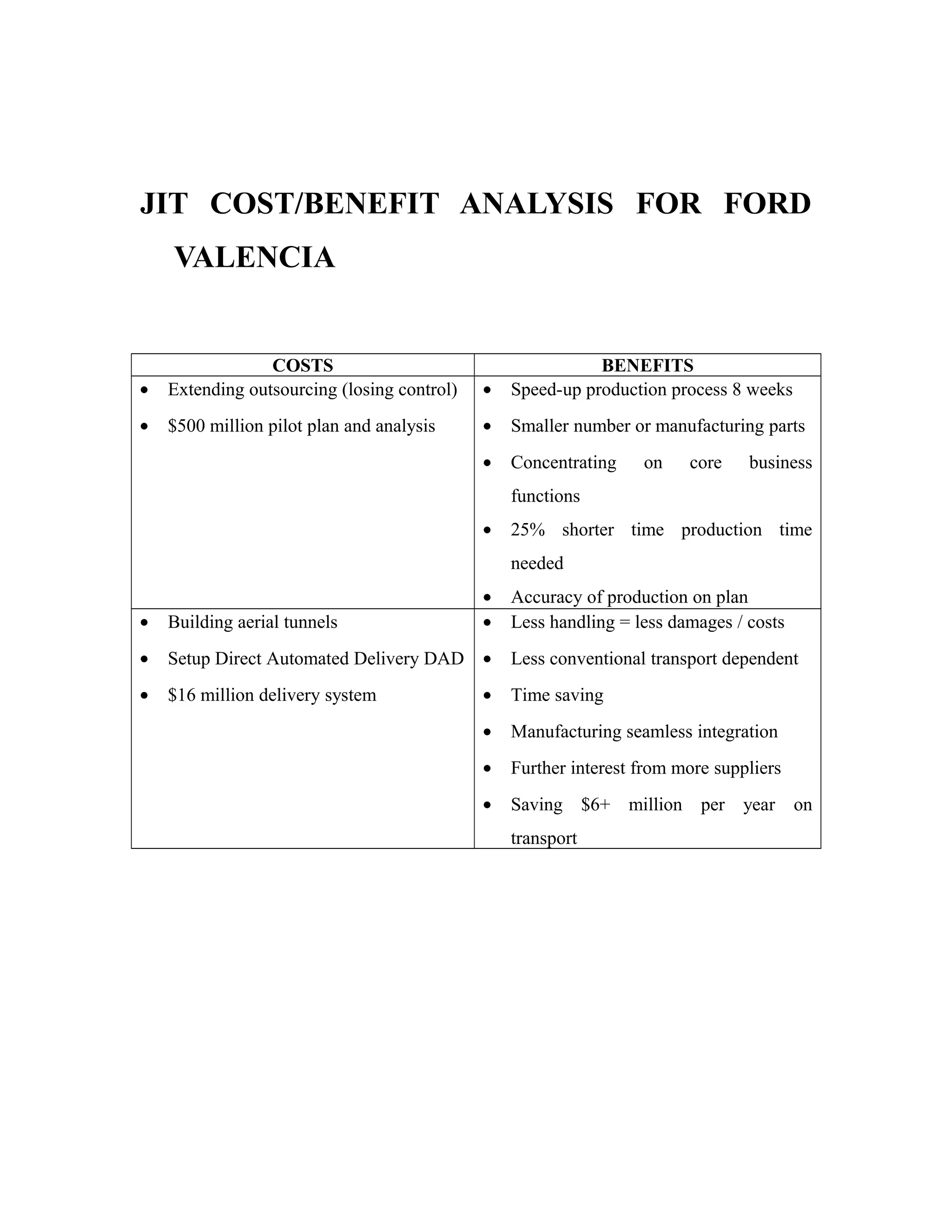 JIT COST/BENEFIT ANALYSIS FOR FORD
VALENCIA
COSTS BENEFITS
• Extending outsourcing (losing control)
• $500 million pilot plan and analysis
• Speed-up production process 8 weeks
• Smaller number or manufacturing parts
• Concentrating on core business
functions
• 25% shorter time production time
needed
• Accuracy of production on plan
• Building aerial tunnels
• Setup Direct Automated Delivery DAD
• $16 million delivery system
• Less handling = less damages / costs
• Less conventional transport dependent
• Time saving
• Manufacturing seamless integration
• Further interest from more suppliers
• Saving $6+ million per year on
transport
 