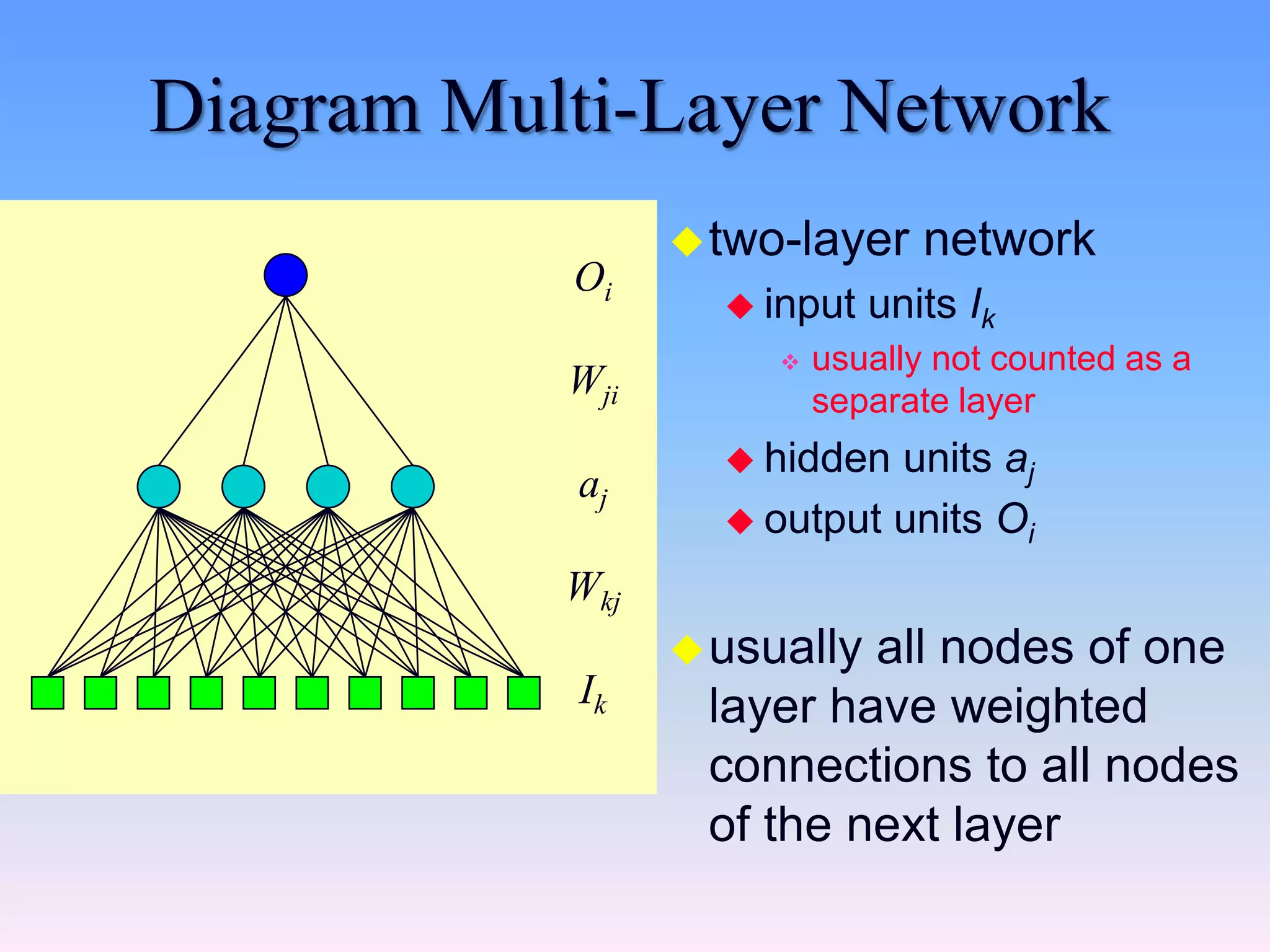 Diagram Multi-Layer Network
two-layer network
 input units Ik
 usually not counted as a
separate layer
 hidden units aj
 output units Oi
usually all nodes of one
layer have weighted
connections to all nodes
of the next layer
Ik
aj
Oi
Wji
Wkj
 