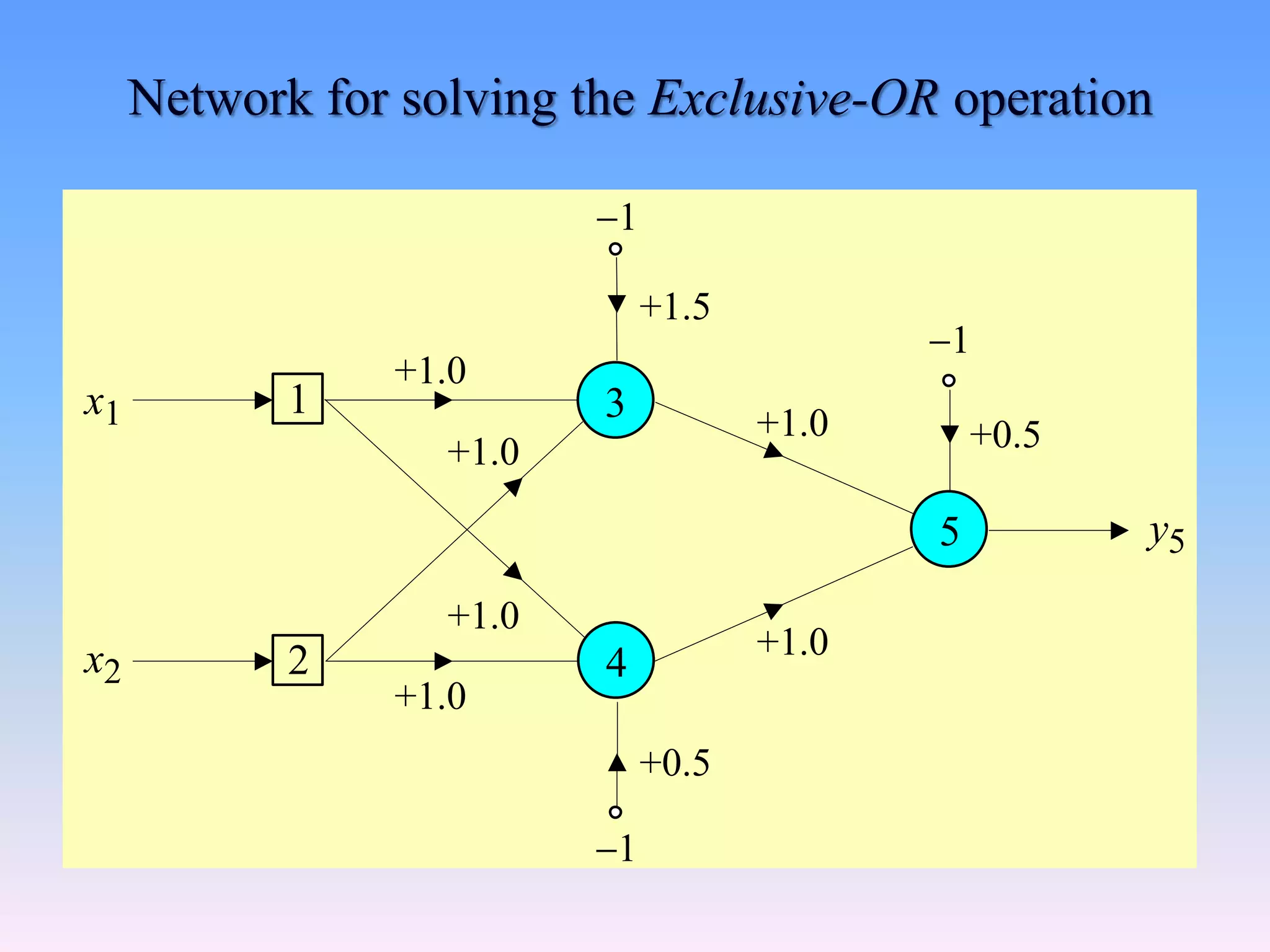 Network for solving the Exclusive-OR operation
y5
5
x1 3
1
x2 4
2
+1.0
1
1
1
+1.0
+1.0
+1.0
+1.5
+1.0
+1.0
+0.5
+0.5
 