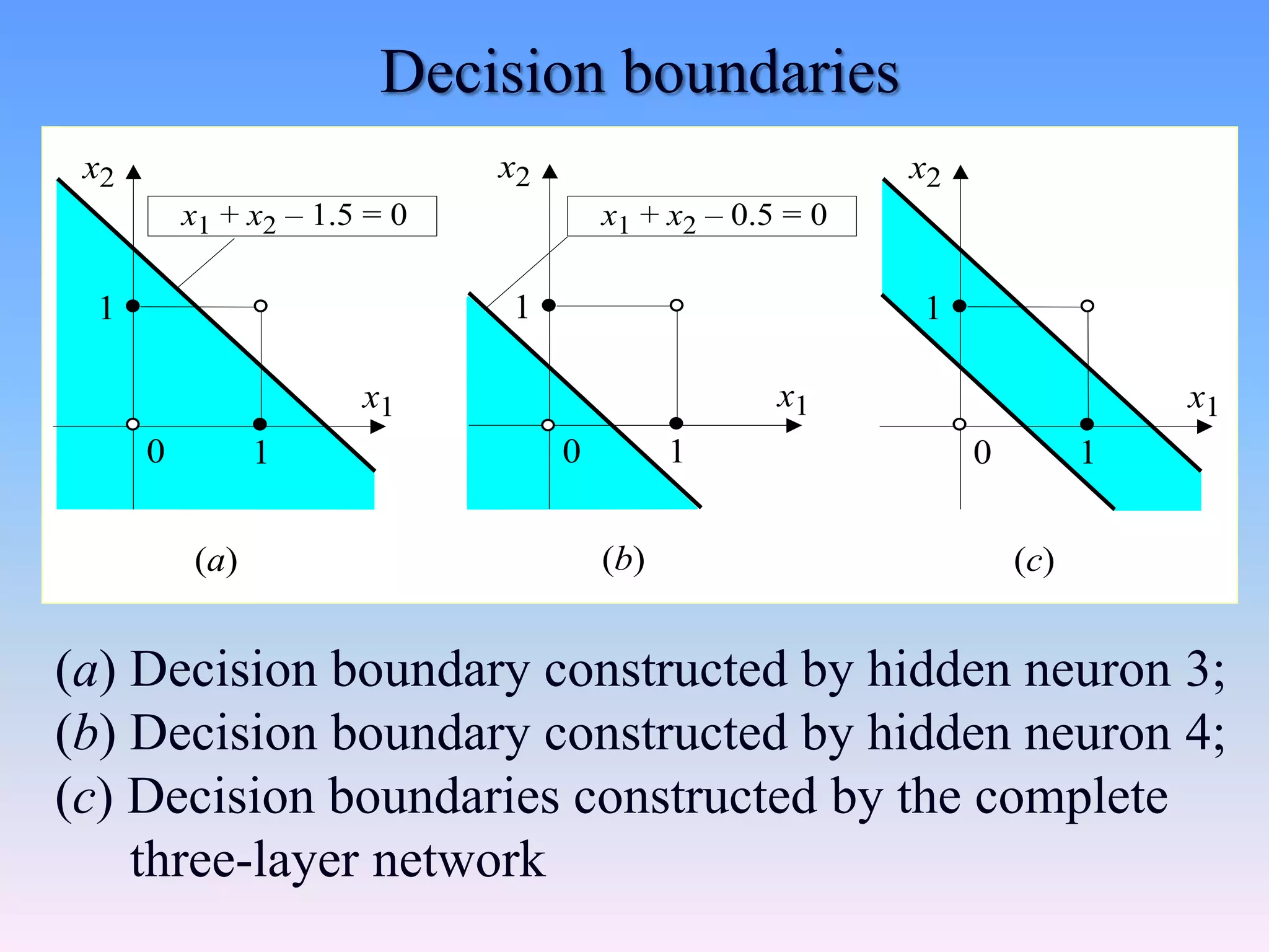(a) Decision boundary constructed by hidden neuron 3;
(b) Decision boundary constructed by hidden neuron 4;
(c) Decision boundaries constructed by the complete
three-layer network
x1
x2
1
(a)
1
x2
1
1
(b)
0
0
x1 + x2 – 1.5 = 0 x1 + x2 – 0.5 = 0
x1 x1
x2
1
1
(c)
0
Decision boundaries
 