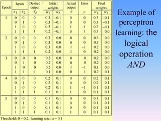 Example of
perceptron
learning: the
logical
operation
AND
Inputs
x1 x2
0
0
1
1
0
1
0
1
0
0
0
Epoch
Desired
output
Yd
1
Initial
weights
w1 w2
1
0.3
0.3
0.3
0.2
0.1
0.1
0.1
0.1
0
0
1
0
Actual
output
Y
Error
e
0
0
1
1
Final
weights
w1 w2
0.3
0.3
0.2
0.3
0.1
0.1
0.1
0.0
0
0
1
1
0
1
0
1
0
0
0
2
1
0.3
0.3
0.3
0.2
0
0
1
1
0
0
1
0
0.3
0.3
0.2
0.2
0.0
0.0
0.0
0.0
0
0
1
1
0
1
0
1
0
0
0
3
1
0.2
0.2
0.2
0.1
0.0
0.0
0.0
0.0
0.0
0.0
0.0
0.0
0
0
1
0
0
0
1
1
0.2
0.2
0.1
0.2
0.0
0.0
0.0
0.1
0
0
1
1
0
1
0
1
0
0
0
4
1
0.2
0.2
0.2
0.1
0.1
0.1
0.1
0.1
0
0
1
1
0
0
1
0
0.2
0.2
0.1
0.1
0.1
0.1
0.1
0.1
0
0
1
1
0
1
0
1
0
0
0
5
1
0.1
0.1
0.1
0.1
0.1
0.1
0.1
0.1
0
0
0
1
0
0
0
0.1
0.1
0.1
0.1
0.1
0.1
0.1
0.1
0
Threshold:  = 0.2; learning rate:  = 0.1
 