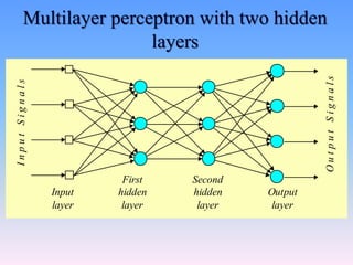 Input
layer
First
hidden
layer
Second
hidden
layer
Output
layer
O
u
t
p
u
t
S
i
g
n
a
l
s
I
n
p
u
t
S
i
g
n
a
l
s
Multilayer perceptron with two hidden
layers
 