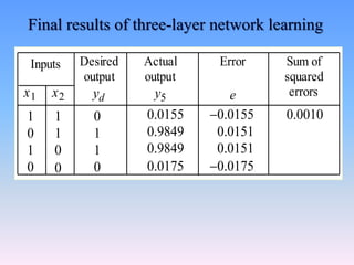 Final results of three-layer network learning
Inputs
x1 x2
1
0
1
0
1
1
0
0
0
1
1
Desired
output
yd
0
0.0155
Actual
output
y5
Y
Error
e
Sum of
squared
errors
e
0.9849
0.9849
0.0175
0.0155
0.0151
0.0151
0.0175
0.0010
 