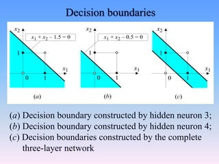 (a) Decision boundary constructed by hidden neuron 3;
(b) Decision boundary constructed by hidden neuron 4;
(c) Decision boundaries constructed by the complete
three-layer network
x1
x2
1
(a)
1
x2
1
1
(b)
0
0
x1 + x2 – 1.5 = 0 x1 + x2 – 0.5 = 0
x1 x1
x2
1
1
(c)
0
Decision boundaries
 