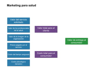 Marketing para salud
Valor del servicio
solicitado
Valor de los profesionales
de la salud
Valor de la imagen de la
organización
Precio pagado por el
servicio
Costo del tiempo asignado
Costo psicológico
(tensión)
Valor total para el
cliente
Costo total para el
consumidor
Valor de entrega al
consumidor
 