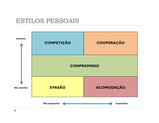 ESTILOS PESSOAIS

  Assertivo
                 COMPETIÇÃO                 COOPERAÇÃO




                                  COMPROMISSO




Não assertivo        EVASÃO                ACOMODAÇÃO



                Não cooperativo                   Cooperativo
 