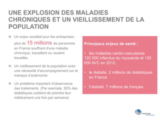 UNE EXPLOSION DES MALADIES
CHRONIQUES ET UN VIEILLISSEMENT DE LA
POPULATION
v  Un enjeu sociétal pour les entreprises :
plus de 15 millions de personnes
en France souffrant d'une maladie
chronique, travaillent ou veulent
travailler.
v  Un vieillissement de la population avec
une nécessité d’accompagnement sur le
manque d’autonomie
v  Un problème important d’observance
des traitements (Par exemple, 50% des
diabétiques oublient de prendre leur
médicament une fois par semaine)
Principaux enjeux de santé :
•  les maladies cardio-vasculaires
120 000 infarctus du myocarde et 130
000 AVC en 2012.
•  le diabète, 2 millions de diabétiques
en France
•  l'obésité, 7 millions de français
 