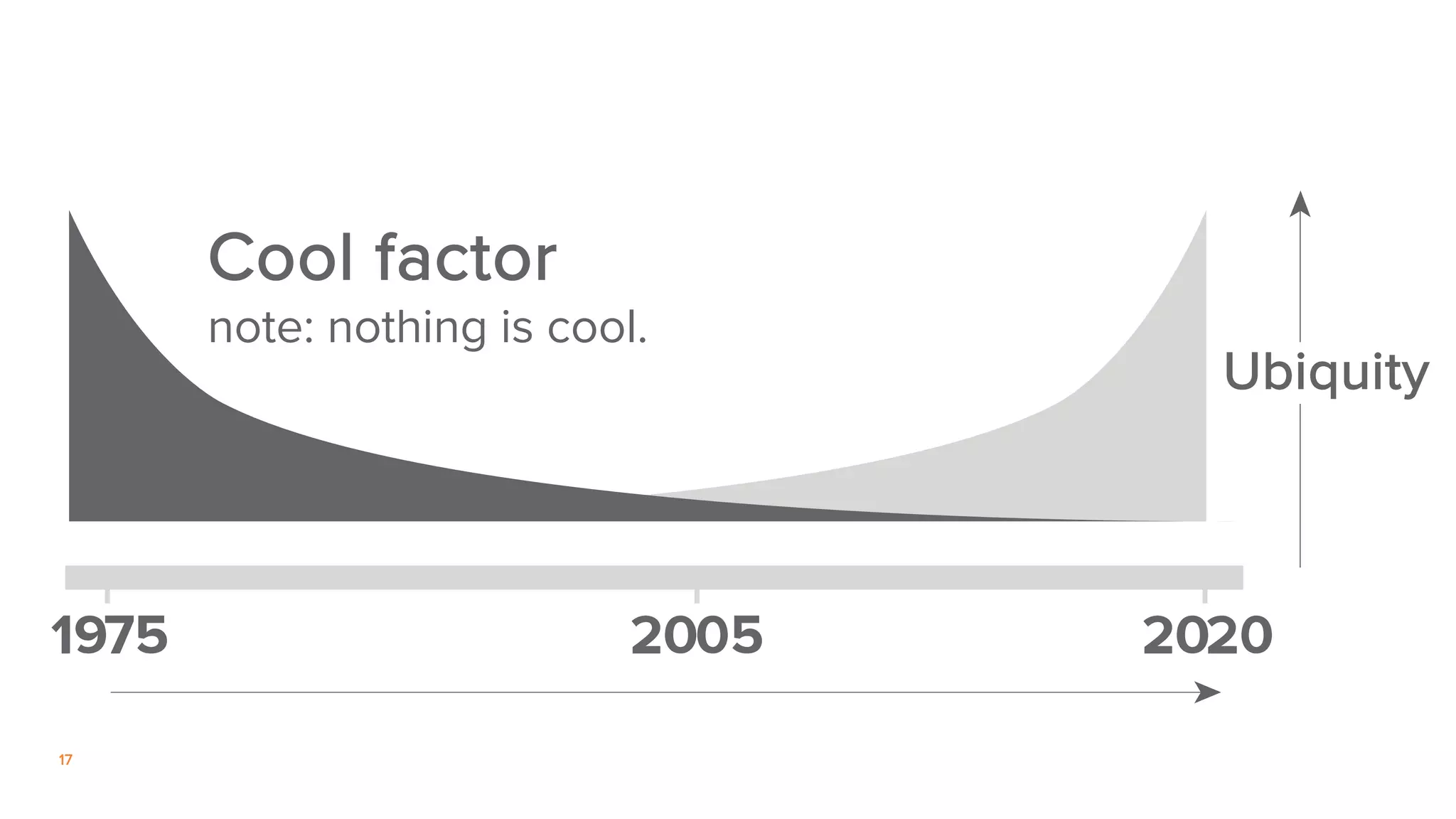 17
Cool factor
note: nothing is cool.
Ubiquity
 