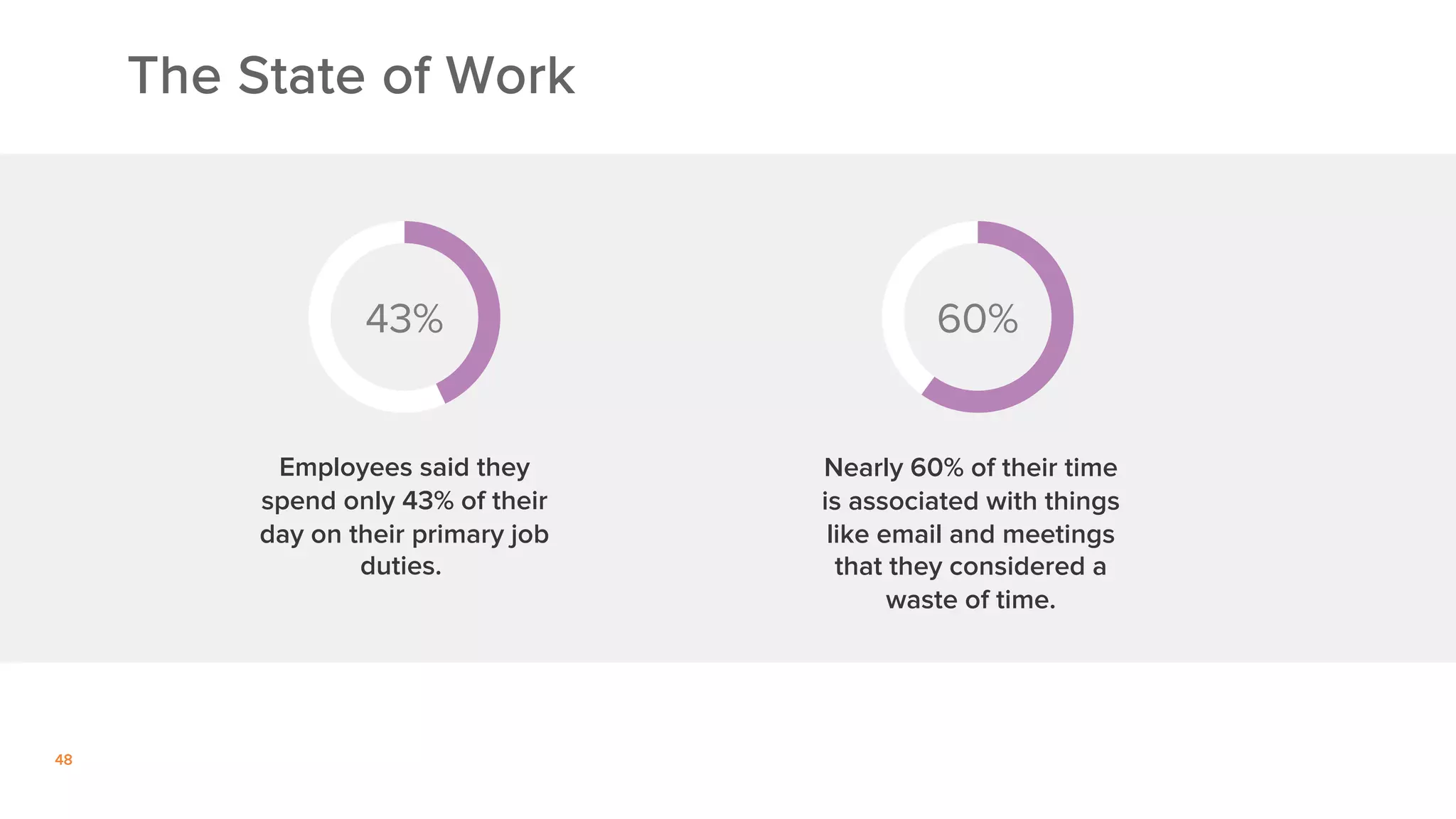 48
The State of Work
43%
Employees said they
spend only 43% of their
day on their primary job
duties.
60%
Nearly 60% of their time
is associated with things
like email and meetings
that they considered a
waste of time.
 