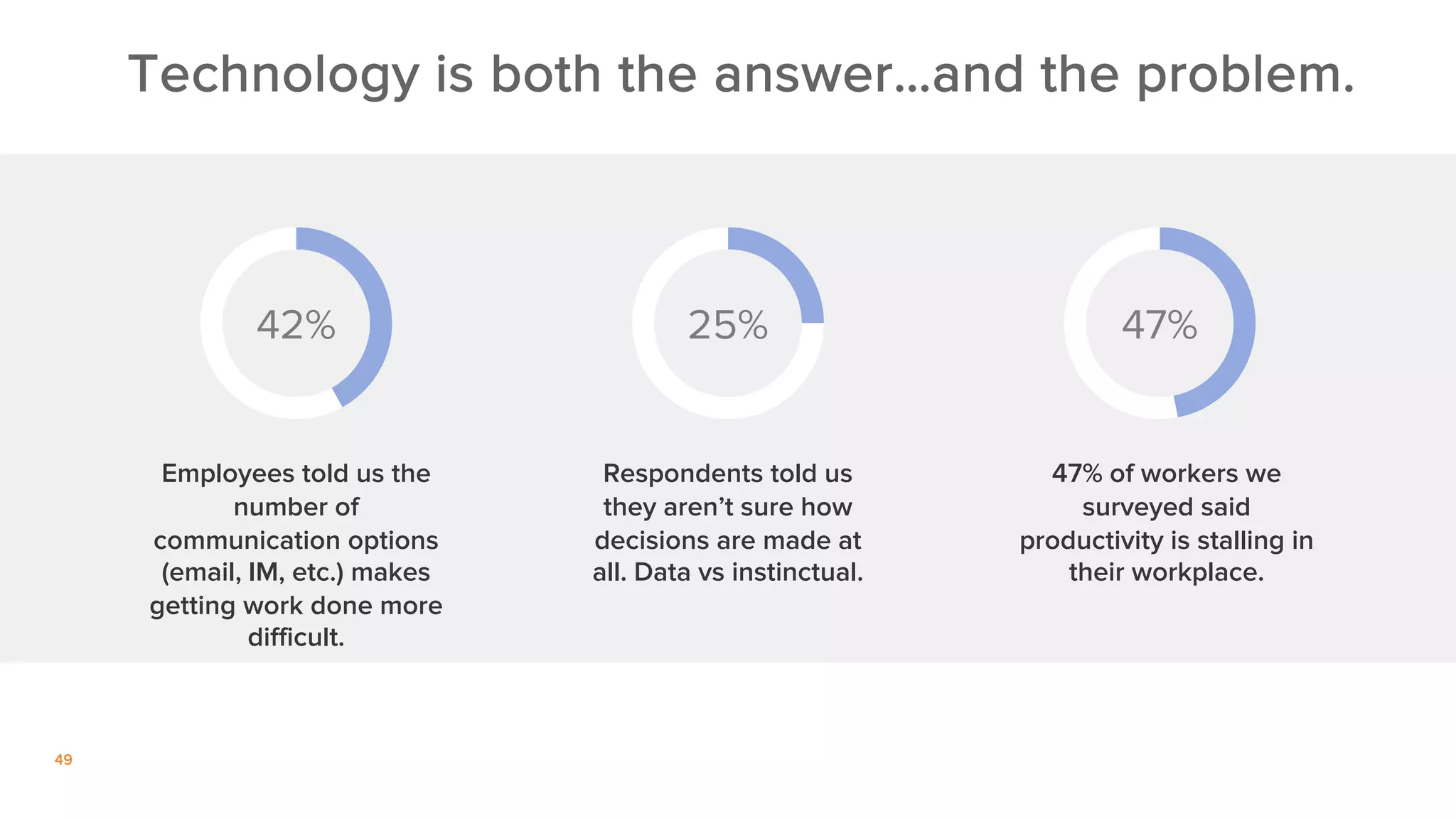 49
42%
Employees told us the
number of
communication options
(email, IM, etc.) makes
getting work done more
difficult.
25%
Respondents told us
they aren’t sure how
decisions are made at
all. Data vs instinctual.
47%
47% of workers we
surveyed said
productivity is stalling in
their workplace.
Technology is both the answer…and the problem.
 