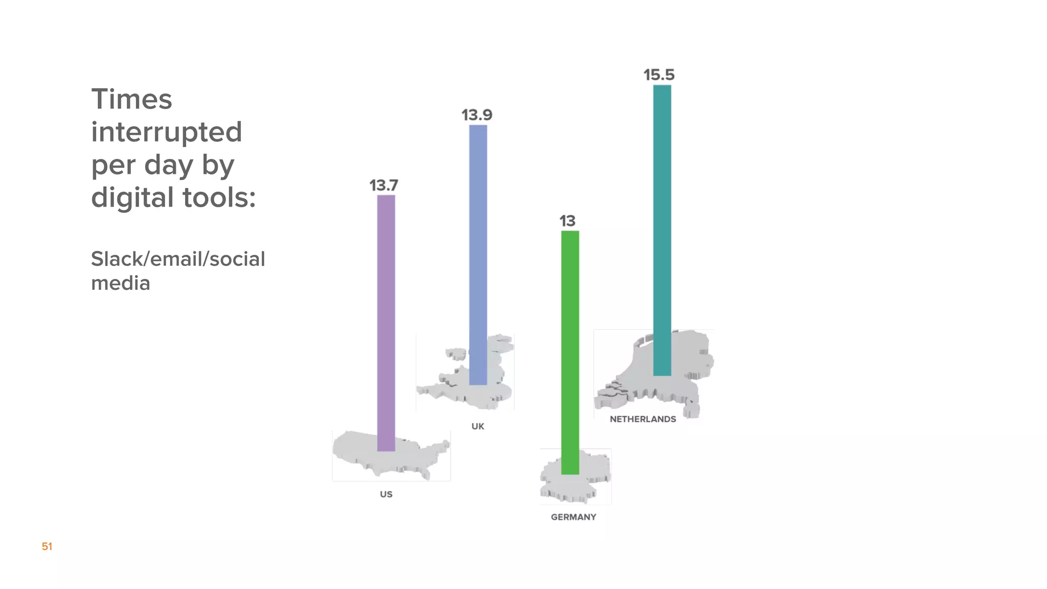 51
Times
interrupted
per day by
digital tools:
Slack/email/social
media
 
