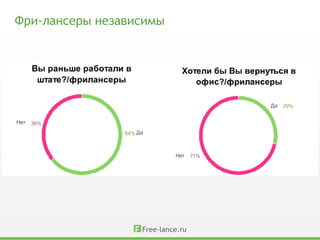 Фри-лансеры независимы
 
