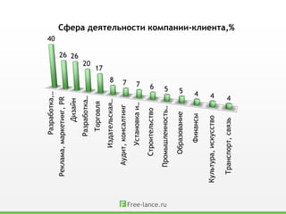 Разработка,…
                                                 40


 Реклама, маркетинг, PR
                 Дизайн
                                         26 26



             Разработка…
                                     20



              Торговля
                                    17
                                8



         Издательская…
                              7




    Аудит, консалтинг
                              7




          Установка и…
                             6




       Строительство
                            5




    Промышленность…
                          5




        Образование
                          4




           Финансы
                         4




Культура, искусство
                        4




  Транспорт, связь
                                                      Сфера деятельности компании-клиента,%
 