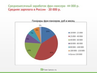 Среднемесячный заработок фри-лансера- 44 000 р.
Средняя зарплата в России – 20 000 р.


               Гонорары фри-лансеров, руб в месяц
 