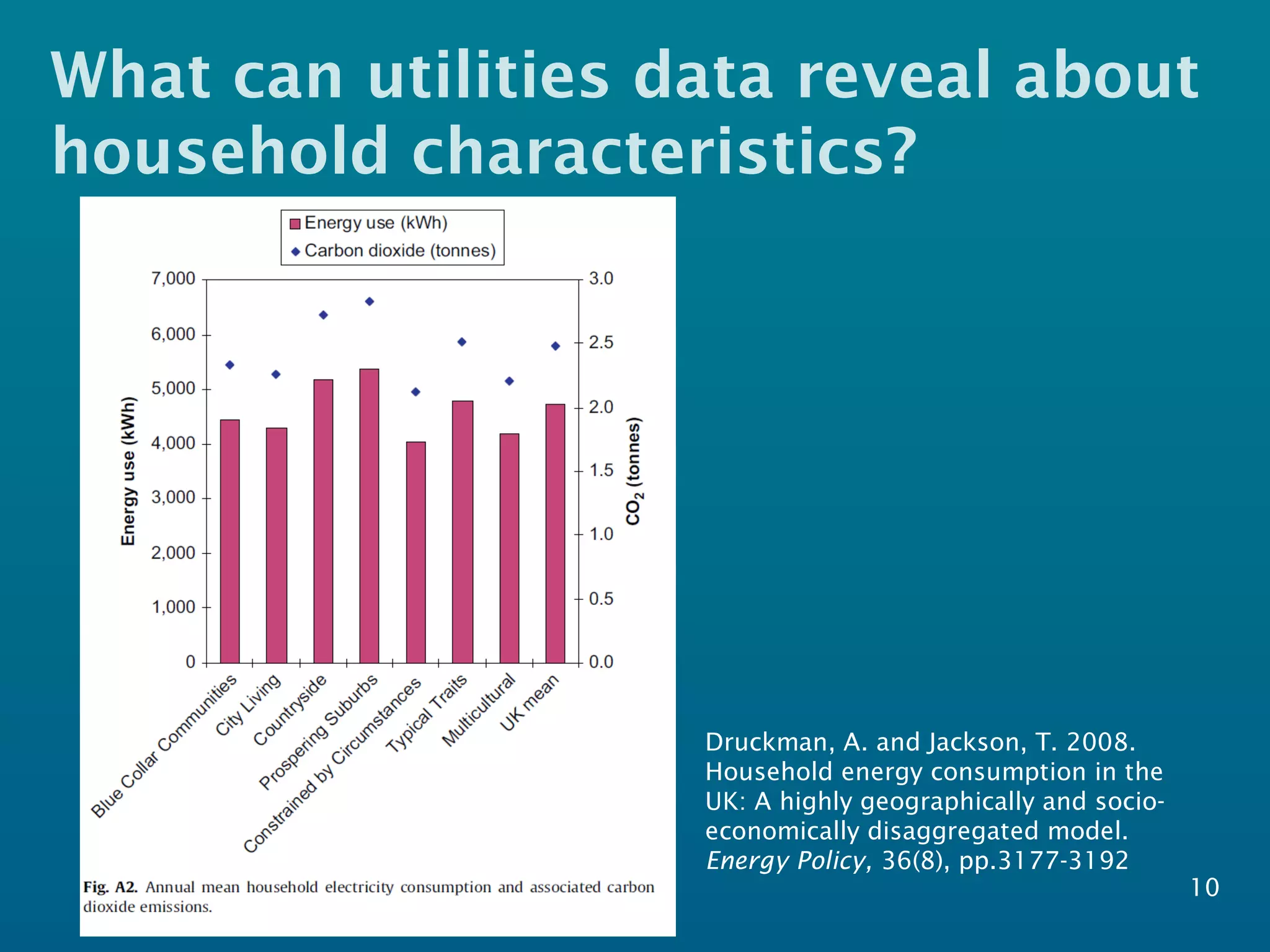 What can utilities data reveal about
household characteristics?
10
Druckman, A. and Jackson, T. 2008.
Household energy consumption in the
UK: A highly geographically and socio-
economically disaggregated model.
Energy Policy, 36(8), pp.3177-3192
 