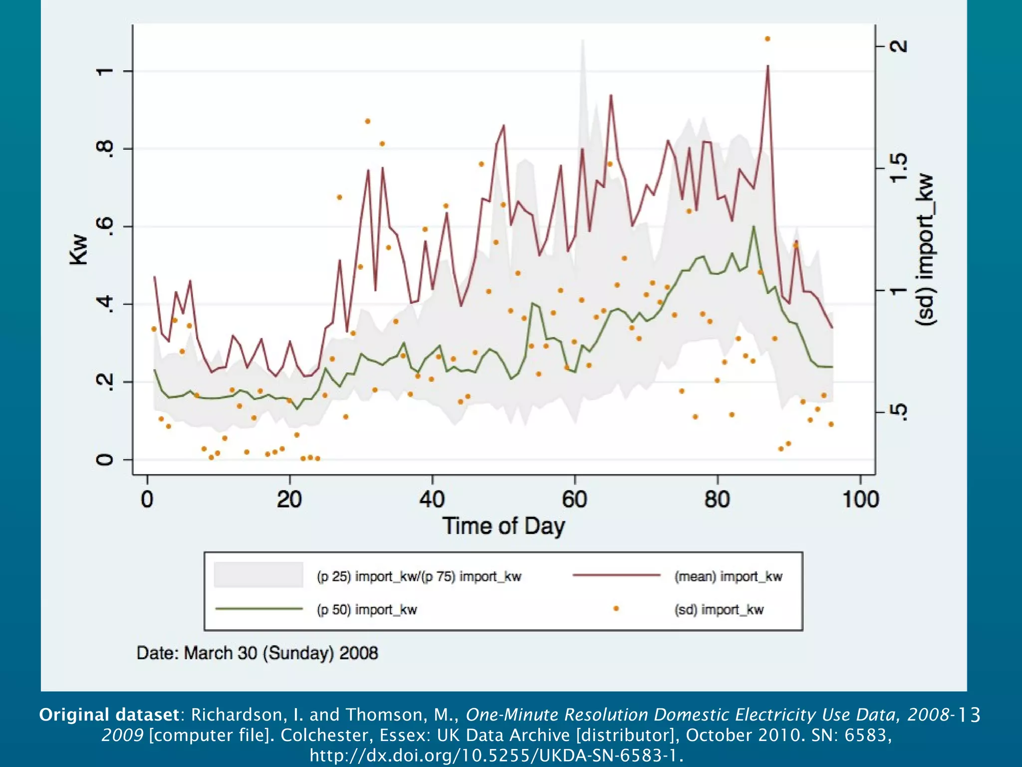 13Original dataset: Richardson, I. and Thomson, M., One-Minute Resolution Domestic Electricity Use Data, 2008-
2009 [computer file]. Colchester, Essex: UK Data Archive [distributor], October 2010. SN: 6583,
http://dx.doi.org/10.5255/UKDA-SN-6583-1.
 