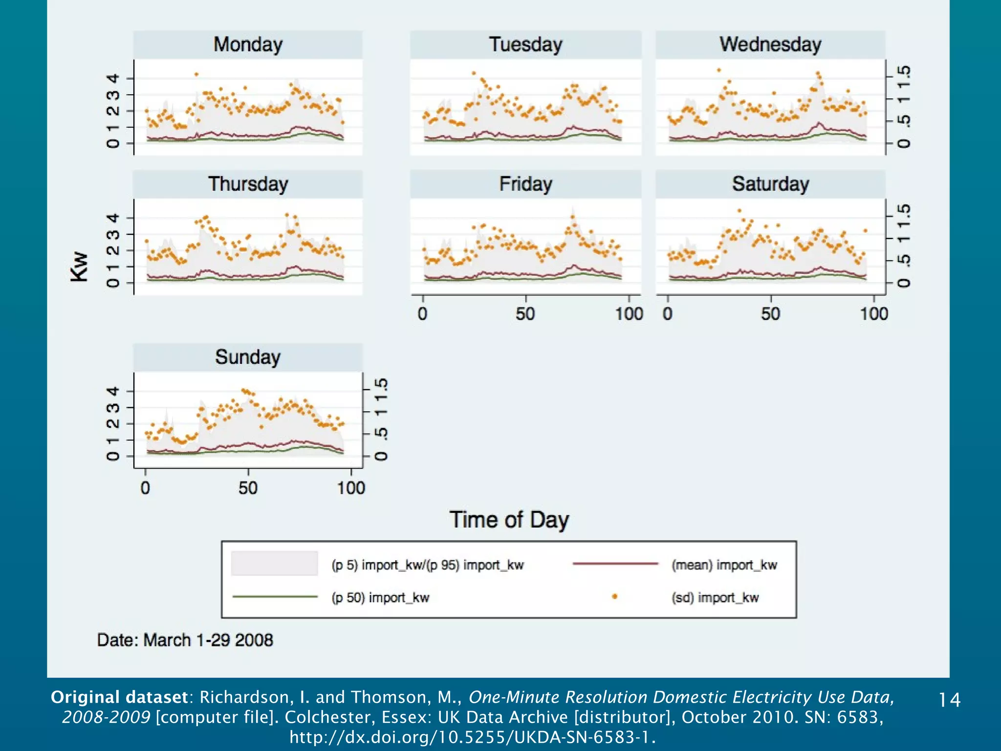 14Original dataset: Richardson, I. and Thomson, M., One-Minute Resolution Domestic Electricity Use Data,
2008-2009 [computer file]. Colchester, Essex: UK Data Archive [distributor], October 2010. SN: 6583,
http://dx.doi.org/10.5255/UKDA-SN-6583-1.
 