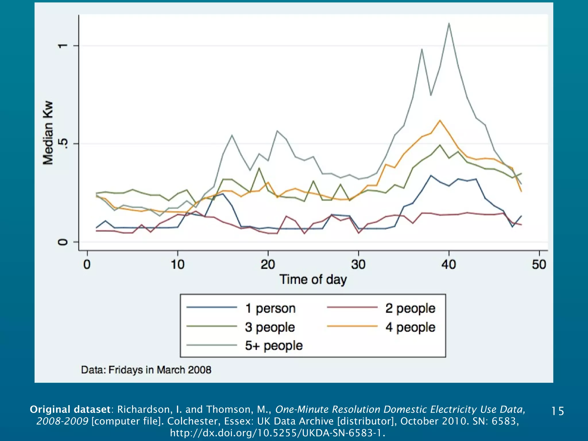 15Original dataset: Richardson, I. and Thomson, M., One-Minute Resolution Domestic Electricity Use Data,
2008-2009 [computer file]. Colchester, Essex: UK Data Archive [distributor], October 2010. SN: 6583,
http://dx.doi.org/10.5255/UKDA-SN-6583-1.
 