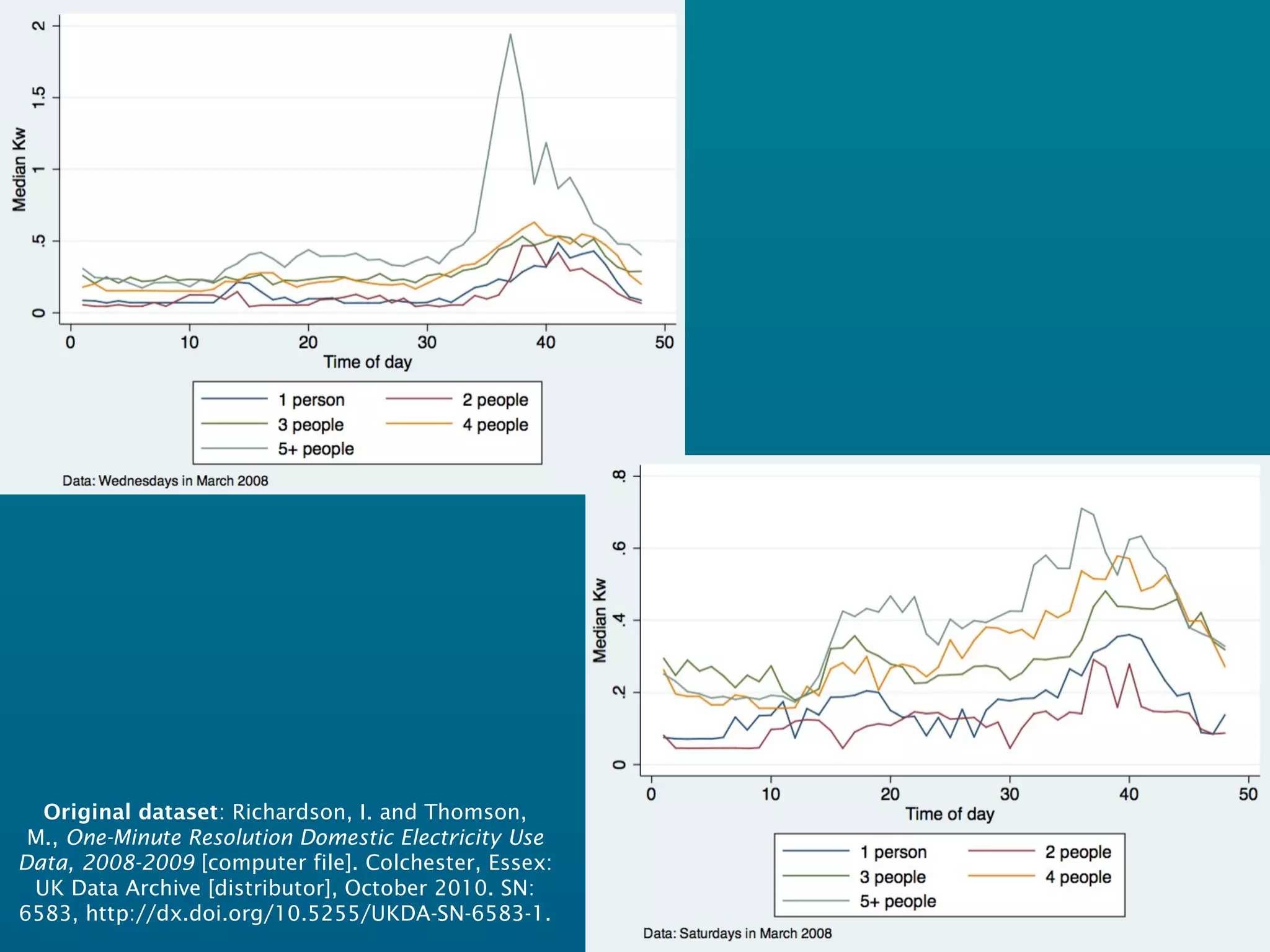 16
Original dataset: Richardson, I. and Thomson,
M., One-Minute Resolution Domestic Electricity Use
Data, 2008-2009 [computer file]. Colchester, Essex:
UK Data Archive [distributor], October 2010. SN:
6583, http://dx.doi.org/10.5255/UKDA-SN-6583-1.
 