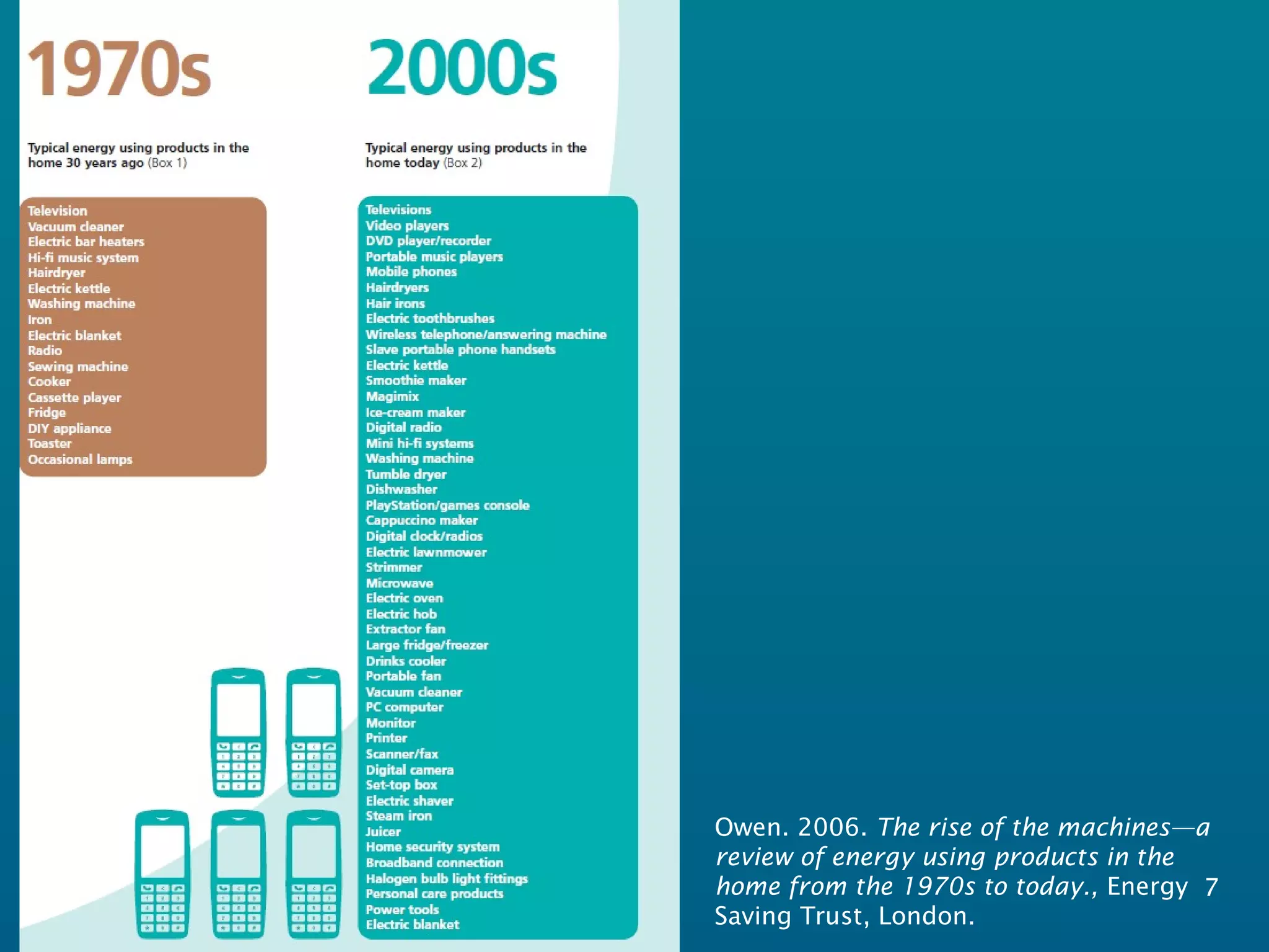 Owen. 2006. The rise of the machines—a
review of energy using products in the
home from the 1970s to today., Energy
Saving Trust, London.
7
 