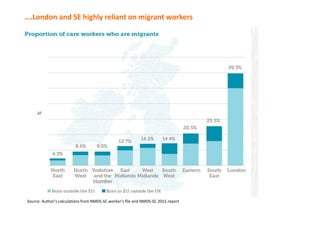 ….London and SE highly reliant on migrant workers
Source: Author’s calculations from NMDS-SC worker’s file and NMDS-SC 2015 report
 