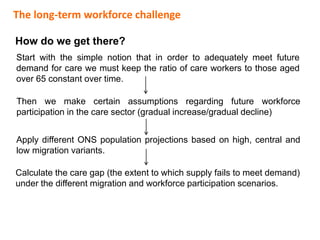 Start with the simple notion that in order to adequately meet future
demand for care we must keep the ratio of care workers to those aged
over 65 constant over time.
Then we make certain assumptions regarding future workforce
participation in the care sector (gradual increase/gradual decline)
Apply different ONS population projections based on high, central and
low migration variants.
Calculate the care gap (the extent to which supply fails to meet demand)
under the different migration and workforce participation scenarios.
How do we get there?
The long-term workforce challenge
 