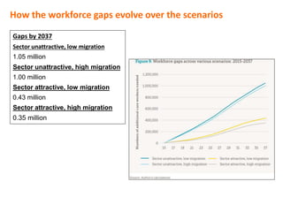 Gaps by 2037
Sector unattractive, low migration
1.05 million
Sector unattractive, high migration
1.00 million
Sector attractive, low migration
0.43 million
Sector attractive, high migration
0.35 million
How the workforce gaps evolve over the scenarios
 