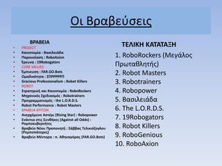 Οι Βραβεφςεισ
Β΢ΑΒΕΙΑ
• PROJECT
• Καινοτομία : Βαςιλειάδα
• Ραρουςίαςθ : RoboAxion
• Ζρευνα : 19Robogators
• CORE VALUES
• Ζμπνευςθ : FAR.GO.Bots
• Ομαδικότθτα : ΣΡ΢΢΢΢΢Ρ
• Gracious Professionalism : Robot Killers
• ROBOT
• Στρατθγικι και Καινοτομία : RoboRockers
• Μθχανικόσ Σχεδιαςμόσ : Robotrainers
• Ρρογραμματιςμόσ : the L.O.R.D.S.
• Robot Performance : Robot Masters
• ΒΡΑΒΕΙΑ ΚΡΙΣΩΝ
• Ανερχόμενο Αςτζρι (Rising Star) : Robopower
• Ενάντια ςτισ Συνκικεσ (Against all Odds) :
΢ομποκυβερνιτεσ
• Βραβείο Νζου Ρροπονθτι : Σάββασ Τελικιόηογλου
(΢ομποπάτορεσ)
• Βραβείο Μζντορα : π. Ακθναγόρασ (FAR.GO.Bots)
ΤΕΛΙΚΗ ΚΑΤΑΤΑΞΗ
1. RoboRockers (Μεγάλοσ
Πρωτακλθτισ)
2. Robot Masters
3. Robotrainers
4. Robopower
5. Βαςιλειάδα
6. The L.O.R.D.S.
7. 19Robogators
8. Robot Killers
9. RoboGenious
10. RoboAxion
 