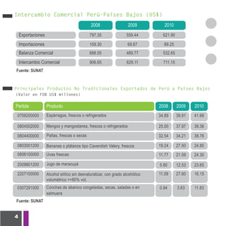Intercambio Comercial Perú-Países Bajos (US$)
                                              2008                  2009          2010
    Exportaciones                             797.35               559.44        621.90

    Importaciones                             109.30                69.67        89.25
    Balanza Comercial                         688.05               489.77        532.65

    Intercambio Comercial                     906.65               629.11        711.15
Fuente: SUNAT



Principales Productos No Tradicionales Exportados de Perú a Países Bajos
(Valor en FOB US$ millones)

Partida             Producto                                                   2008       2009    2010
 0709200000         Espárragos, frescos o refrigerados                         34.89      39.91   41.68

 0804502000         Mangos y mangostanes, frescos o refrigerados               25.00      37.97   39.36

 0804400000         Paltas, frescas o secas                                    32.54      34.21   38.76

 0803001200         Bananas o plátanos tipo Cavendish Valery, frescos          19.24      27.50   24.85
 0806100000         Uvas frescas                                               11.77      21.59   24.30

 2009801200         Jugo de maracuyá                                           5.80       12.53   23.65
 2207100000         Alcohol etílico sin desnaturalizar, con grado alcohólico   11.09      27.60   16.15
                    volumétrico >=80% vol.
 0307291000         Conchas de abanico congeladas, secas, saladas o en         0.94       3.63    11.83
                    salmuera
Fuente: SUNAT


4
 