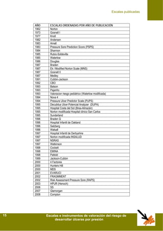 Escalas publicadas
Escalas e instrumentos de valoración del riesgo de
desarrollar úlceras por presión
15
AÑO ESCALAS ORDENADAS POR AÑO DE PUBLICACIÓN
1962 Norton
1973 Gosnell I
1977 Knoll
1982 Andersen
1983 Arnell
1983 Pressure Sore Prediction Score (PSPS)
1984 Shannon
1985 Rubio-Soldevilla
1985 Waterlow
1986 Douglas
1987 Braden
1987 Ek / Modified Norton Scale (MNS)
1987 Gosnell II
1987 Medley
1991 Cubbin-Jackson
1992 CBO
1993 Batson
1993 Pajariño
1993 Valoracion riesgo pediátrico (Waterlow modificada)
1994 Nova 4
1994 Pressure Ulcer Predictor Scale (PUPS)
1995 Decubitus Ulcer Potencial Analyzer (DUPA)
1995 Hospital Costa del Sol (Brea-Almazán)
1995 Norton modificada Hospital clinico San Carlos
1995 Sunderland
1996 Braden Q
1996 Hospital Infantil de Oakland
1996 Salzberg
1996 Walsall
1997 Hospital Infantil de Derbyshire
1997 Norton modificada INSALUD
1997 NSRAS
1997 Watkinson
1998 Cockett
1998 EMINA
1998 Pattold
1999 Jackson-Cubbin
2000 4 Factores
2000 Hunters Hill
2000 MDS
2001 EVARUCI
2002 FRAGMMENT
2002 Risk Assessment Pressure Sore (RAPS)
2003 HPUR (Henoch)
2006 SS
2007 Glamorgan
2008 Compton
 