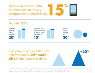 19 
15 
Mobile access to CRM 
applications increases 
salespeople’s productivity by 
Mobile CRM: 
Increases 
average 
sales 
rates by 
Increases the 
average number 
of service calls 
per week by 
20% 15% 30% 
Companies with mobile CRM 
achieve quotas 20% more 
often than ones that don’t. 
% 
Reduces 
billing 
lag time 
by 
Sources: Nucleus Research; Why Go Mobile? Six Strategic Objectives You Can Conquer With Mobile CRM, 2013 – CRM Software 
+20% 

