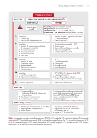 7
Manejo del paciente politraumatizado
Figura 1. Actuación ante paciente politraumatizado (ETCO2: CO2 espirada; FC: frecuencia cardiaca; FR: frecuencia
respiratoria; IOT: intubación orotraqueal; RCP: reanimación cardiopulmonar; Sat O2: saturación de oxígeno; SCG:
escala de coma de Glasgow; SNG: sonda nasogástrica; SOG: sonda orogástrica; TA: tensión arterial; TET: tuboen-
dotraqueal; UCIP: unidad de cuidados intensivos pediátricos).
Manejar como
inestable
Identificar:
1. SCG/Respuesta pupilar
2. Hipertensión intracraneal
1. IOT si SCG < 9 o descenso rápido SCG
o signos de herniación
2. Elevar cabecero/hiperventilación
moderada/agentes osmóticos/neurocirugía
MANEJO
IDENTIFICAR
MINUTO 0
MINUTO 5
MINUTO 10 y sucesivos
D
Identificar:
1. Obstrucción
2. Vía aérea difícil/trauma vía aérea
1. Apertura vía aérea ± Aspiración secreciones
± Cánula orofaríngea
2. Vía aérea quirúrgica
A
Identificar:
1. Ausencia de respiración/imposibilidad
de oxigenación-ventilación
2. Neumotórax a tensión
3. Neumotórax abierto
4. Neumotórax masivo
5. Volet costal
1. Ventilación bolsa mascarilla ± IOT
2. Toracocentesis
3. Apósito lubricado fijado por tres lados
4. Tubo de drenaje pleural
5. Ventilación bolsa mascarilla
B
Identificar:
1. Ausencia de pulso
2. Hemorragia externa
3. Signos de shock
4. Taponamiento cardiaco
5. Fractura de pelvis
1. RCP
2. Control/compresión
3. Fluidoterapia
4. Pericardiocentesis
5. Inmovilizar pelvis
1. Examen secundario:
• Exploración detallada de cabeza a pies
• Historia clínica
2. Reevaluación tras intervención
3. Constantes cada 5 minutos
Petición de pruebas complentarias, radiografías
básicas: Rx lat columna cervical, tórax y pelvis
Colocar SNG-SOG/fijación TET/drenaje
pleural o pericárdico definitivo/sondaje
uretral/tabla expinal
Tratamiento deformidades, dolor y convulsiones
1. Reevaluación tras intervención (A B C D E)
2. Ampliar pruebas complementarias
3. Valorar destino
1. Si es preciso actuar ante lo detectado
2. Si precisa ECO Fast, TC craneal/otras
localizaciones, Rx, etc.
3. Ingreso en UCIP/planta/alta
C
Control cervical: inmovilización manual
Oxigenoterapia: mascarilla reservorio
Monitorización: TC, FC, FR, SatO2, ETCO2
Canalización 2 vías periféricas (analítica/pruebas cruzadas)
POLITRAUMATISMO
APROXIMACIÓN INICIAL/BOX ESTABILIZACIÓN
Identificar hipotermia 1. Retirar ropa/calentamiento
E
 