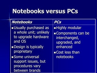 Notebooks versus PCs 
Notebooks PCs 
Usually purchased as 
a whole unit; unlikely 
to upgrade hardware 
and OS 
Design is typically 
proprietary 
Some universal 
support issues, but 
procedures vary 
between brands 
Highly modular 
Components can be 
interchanged, 
upgraded, and 
enhanced 
Cost less than 
notebooks 
 