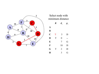 4
25
A
H
B
F
E
D
C
G 7
2
10
18
3
4
3
7
8
9
3
10
Select node with
minimum distance
K dv pv
A
B
C T 3 D
D T 0 −
E 7 G
F 18 D
G T 2 D
H 3 G
2
 