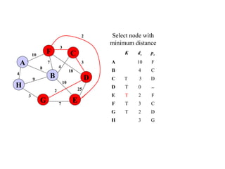 4
25
A
H
B
F
E
D
C
G 7
2
10
18
3
4
3
7
8
9
3
10
Select node with
minimum distance
K dv pv
A 10 F
B 4 C
C T 3 D
D T 0 −
E T 2 F
F T 3 C
G T 2 D
H 3 G
2
 