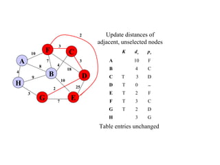 4
25
A
H
B
F
E
D
C
G 7
2
10
18
3
4
3
7
8
9
3
10
Update distances of
adjacent, unselected nodes
K dv pv
A 10 F
B 4 C
C T 3 D
D T 0 −
E T 2 F
F T 3 C
G T 2 D
H 3 G
2
Table entries unchanged
 