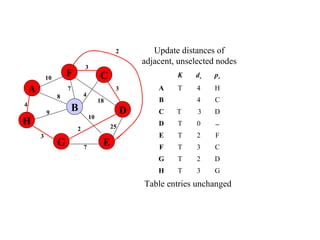 4
25
A
H
B
F
E
D
C
G 7
2
10
18
3
4
3
7
8
9
3
10
Update distances of
adjacent, unselected nodes
K dv pv
A T 4 H
B 4 C
C T 3 D
D T 0 −
E T 2 F
F T 3 C
G T 2 D
H T 3 G
2
Table entries unchanged
 