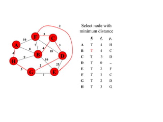 4
25
A
H
B
F
E
D
C
G 7
2
10
18
3
4
3
7
8
9
3
10
Select node with
minimum distance
K dv pv
A T 4 H
B T 4 C
C T 3 D
D T 0 −
E T 2 F
F T 3 C
G T 2 D
H T 3 G
2
 