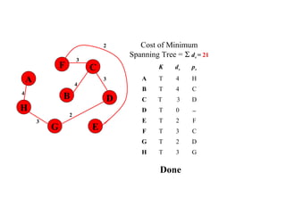 4
A
H
B
F
E
D
C
G
2
3
4
3
3
Cost of Minimum
Spanning Tree = Σ dv = 21
K dv pv
A T 4 H
B T 4 C
C T 3 D
D T 0 −
E T 2 F
F T 3 C
G T 2 D
H T 3 G
2
Done
 