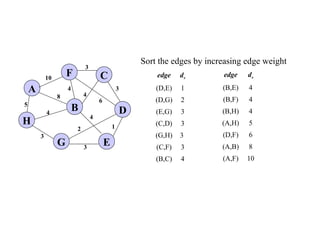 Sort the edges by increasing edge weight
edge dv
(D,E) 1
(D,G) 2
(E,G) 3
(C,D) 3
(G,H) 3
(C,F) 3
(B,C) 4
5
1
A
H
B
F
E
D
C
G 3
2
4
6
3
4
3
4
8
4
3
10 edge dv
(B,E) 4
(B,F) 4
(B,H) 4
(A,H) 5
(D,F) 6
(A,B) 8
(A,F) 10
 