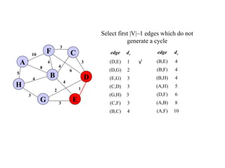 Select first |V|–1 edges which do not
generate a cycle
edge dv
(D,E) 1 √
(D,G) 2
(E,G) 3
(C,D) 3
(G,H) 3
(C,F) 3
(B,C) 4
5
1
A
H
B
F
E
D
C
G 3
2
4
6
3
4
3
4
8
4
3
10 edge dv
(B,E) 4
(B,F) 4
(B,H) 4
(A,H) 5
(D,F) 6
(A,B) 8
(A,F) 10
 